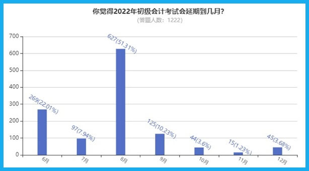 2022年初級(jí)會(huì)計(jì)考試會(huì)延期到幾月？大部分考生認(rèn)為...