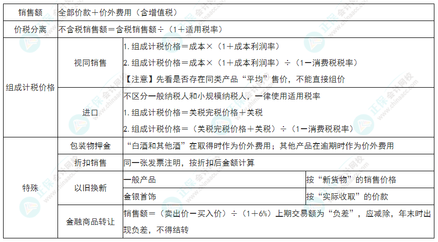 2022年初級會計《經(jīng)濟(jì)法基礎(chǔ)》必看考點：增值稅銷項稅額