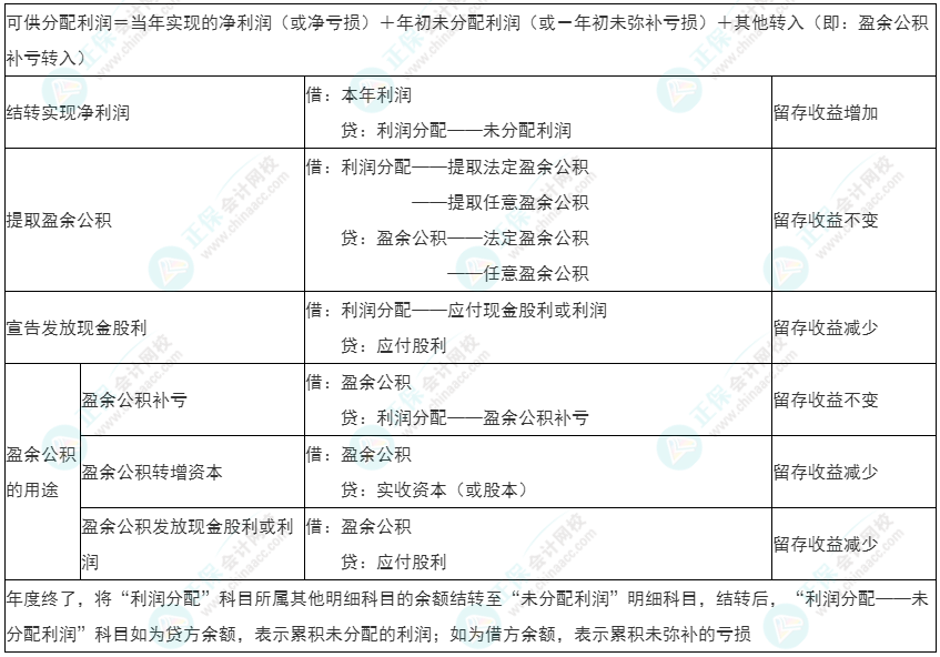 2022年初級(jí)《初級(jí)會(huì)計(jì)實(shí)務(wù)》必看考點(diǎn)