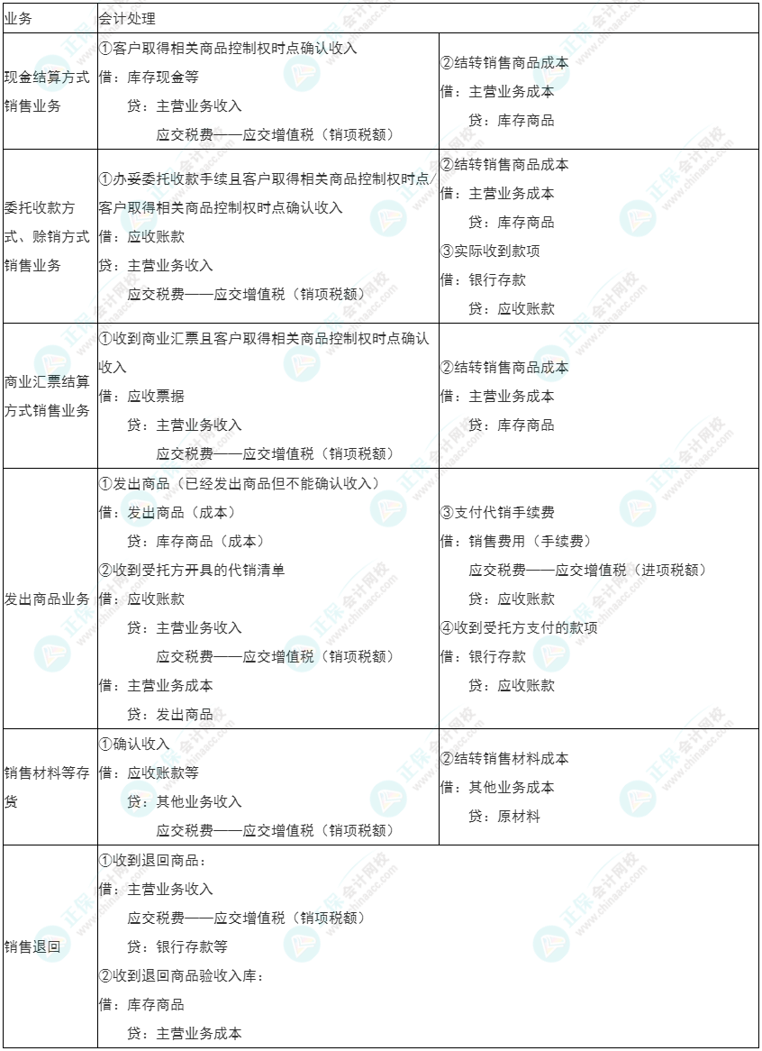 2022年初級《初級會計實務(wù)》必看考點