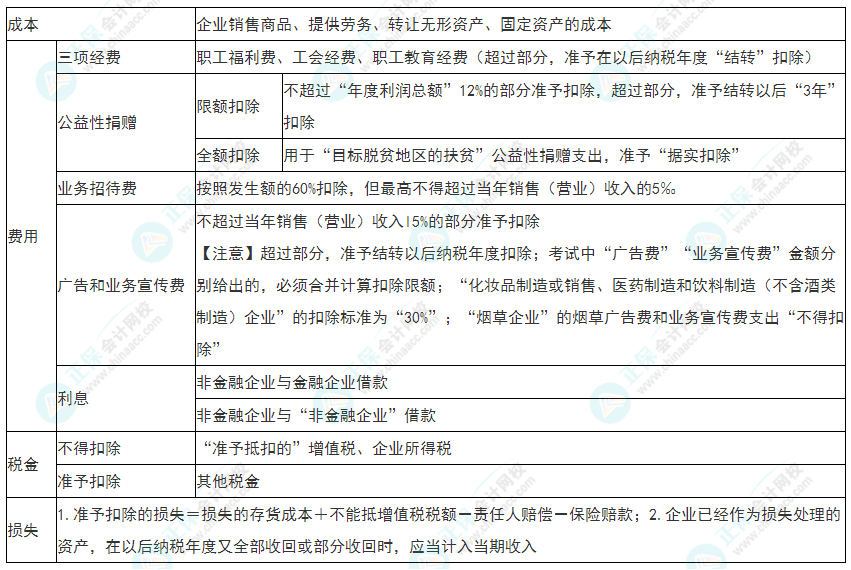 2022年初級(jí)會(huì)計(jì)《經(jīng)濟(jì)法基礎(chǔ)》必看考點(diǎn)：企業(yè)所得稅稅前扣除項(xiàng)目