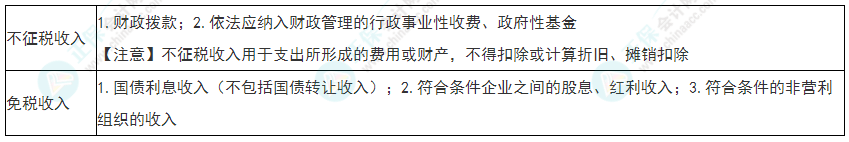 2022年初級(jí)會(huì)計(jì)《經(jīng)濟(jì)法基礎(chǔ)》必看考點(diǎn)：企業(yè)所得稅不征稅收入、免稅收入