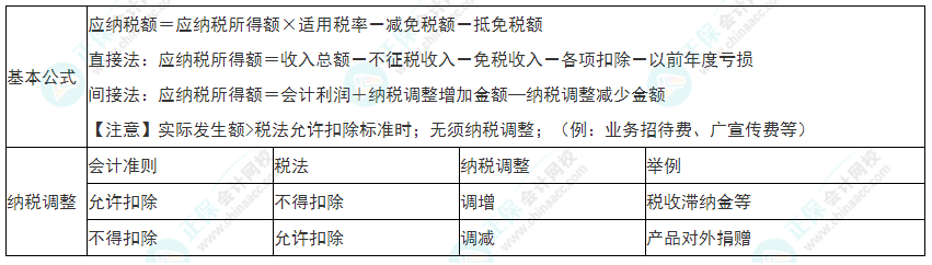 2022年初級會計《經(jīng)濟(jì)法基礎(chǔ)》必看考點(diǎn)：企業(yè)所得稅應(yīng)納稅額的計算