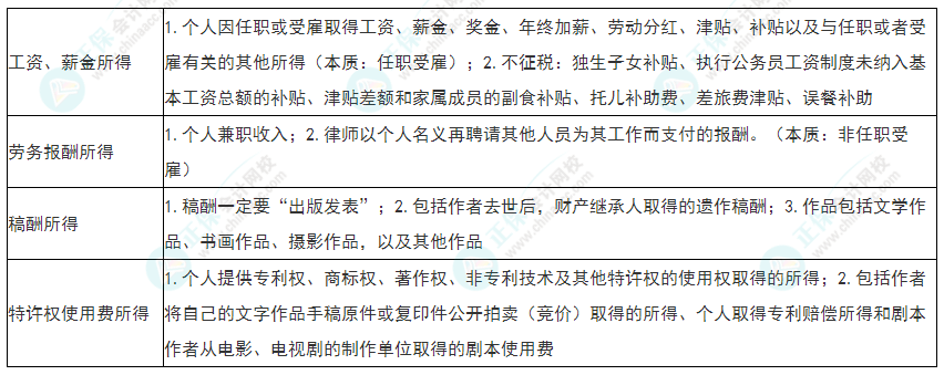 2022年初級會(huì)計(jì)《經(jīng)濟(jì)法基礎(chǔ)》必看考點(diǎn)：個(gè)人所得稅綜合所得