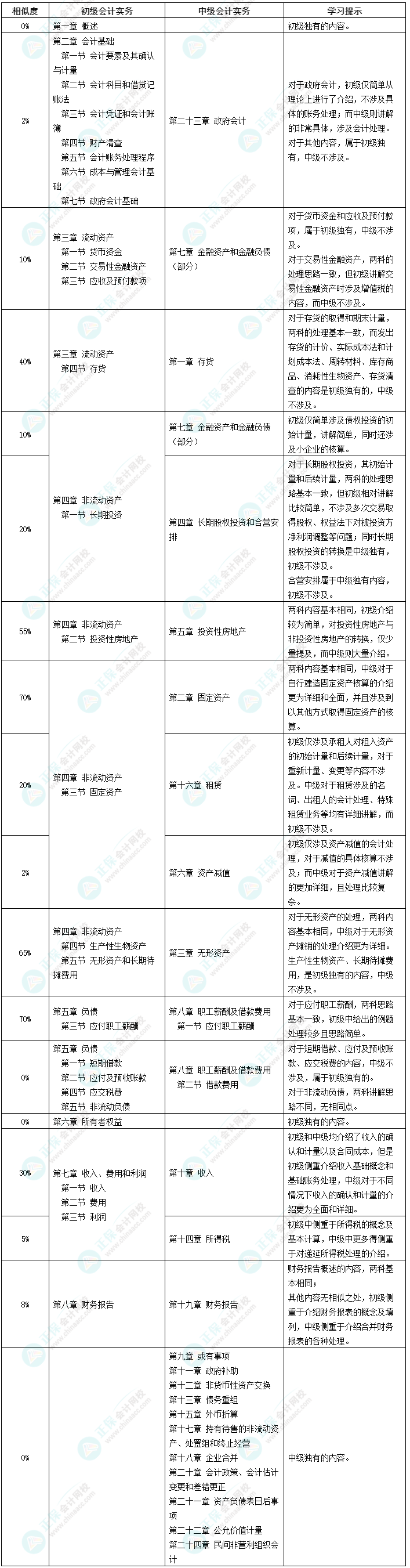 【干貨】初級(jí)會(huì)計(jì)實(shí)務(wù)VS中級(jí)會(huì)計(jì)實(shí)務(wù) 同時(shí)備考走起來！