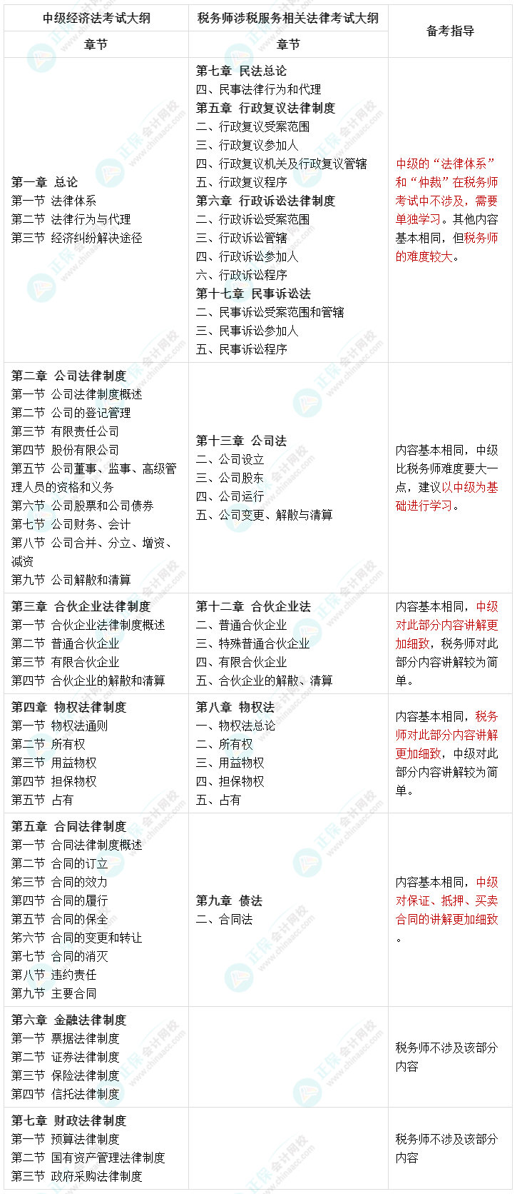 人手一份：一備兩考 中級經(jīng)濟法和稅務師涉稅服務相關(guān)法律內(nèi)容對比！