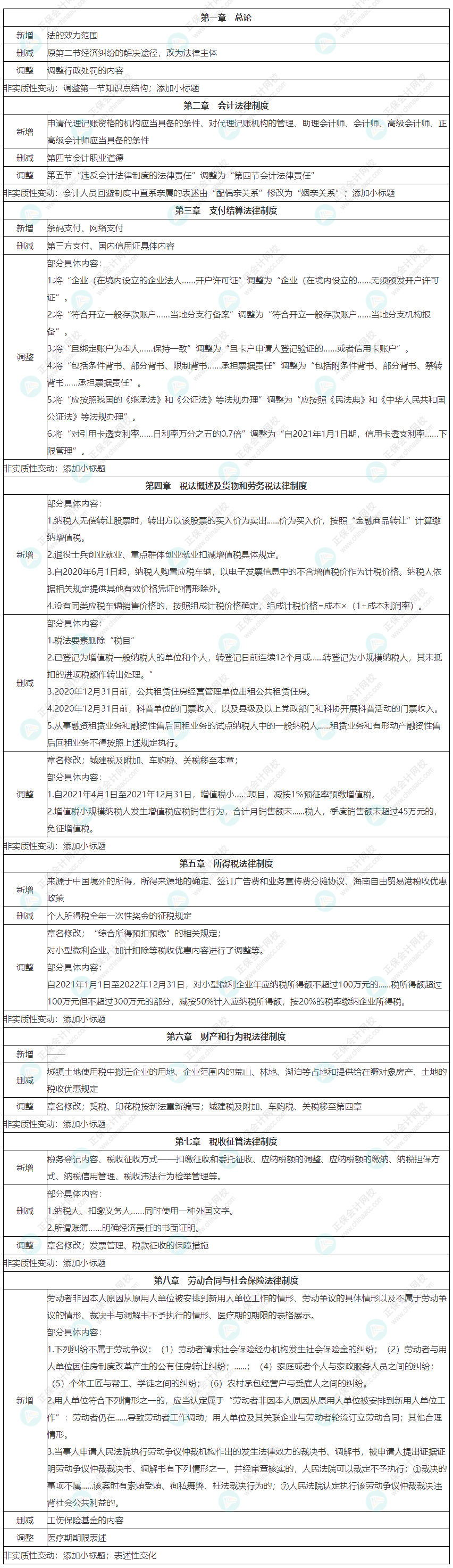 2022初級會計職稱《經(jīng)濟(jì)法基礎(chǔ)》教材整體變化匯總