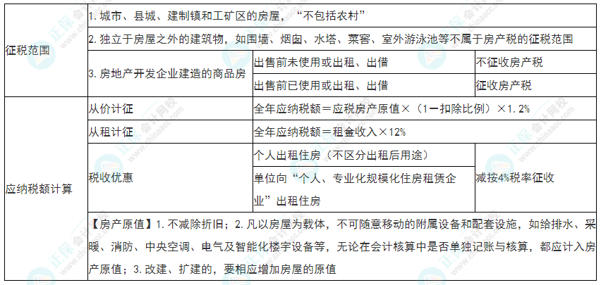 2022年初級會計《經(jīng)濟法基礎(chǔ)》必看考點：房產(chǎn)稅