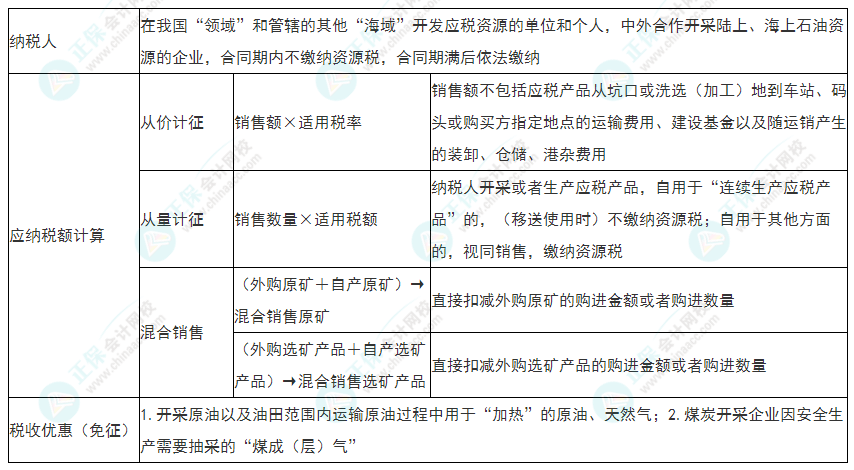 2022年初級會計(jì)《經(jīng)濟(jì)法基礎(chǔ)》必看考點(diǎn)：資源稅