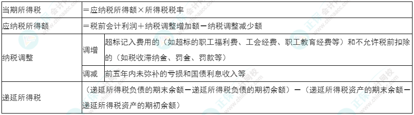 2022年初級《初級會計(jì)實(shí)務(wù)》必看考點(diǎn)