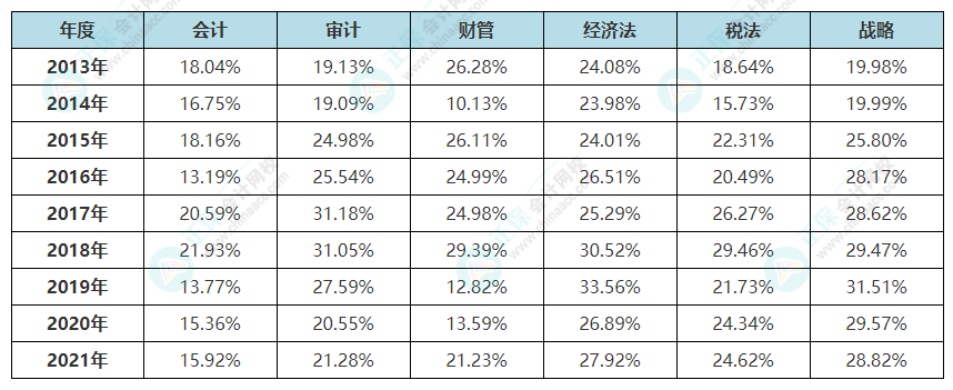 【熱點(diǎn)】cpa考試這么難？如何降低CPA學(xué)習(xí)的難度？