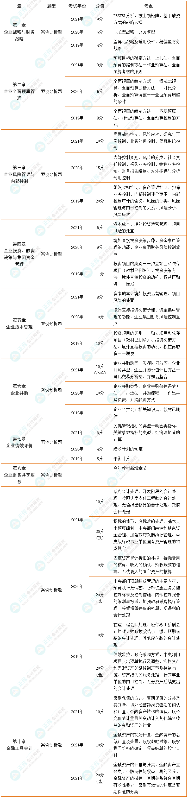 【收藏】近三年高級(jí)會(huì)計(jì)師考試試題及分值、考點(diǎn)分布