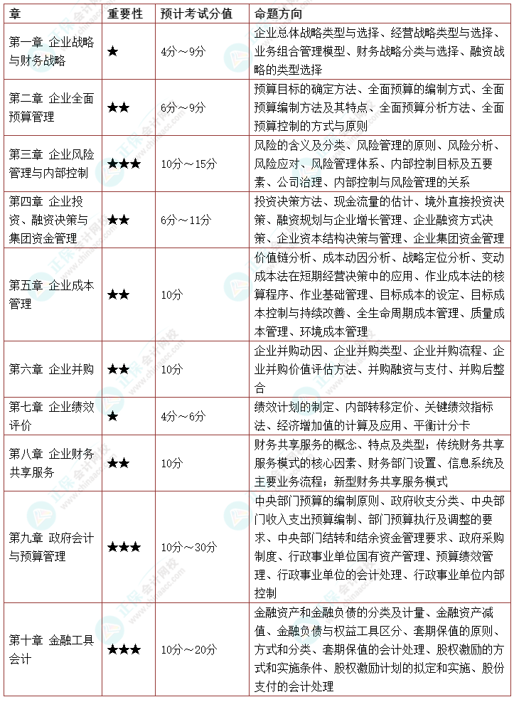 2022年《高級會計實務(wù)》延考考情預(yù)測 速看>