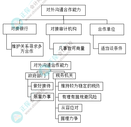 財(cái)務(wù)主管需具備哪些能力？有什么技能要求？