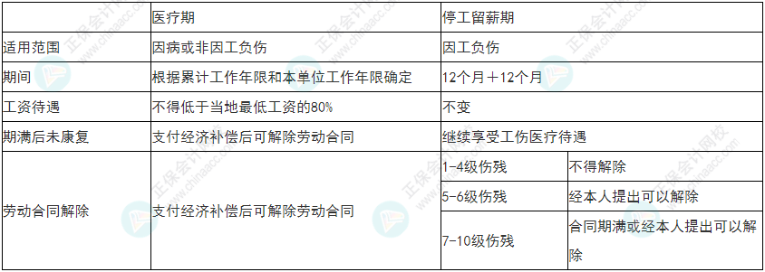 慎重！2022年初級會計《經(jīng)濟法基礎》易錯易混考點25-28