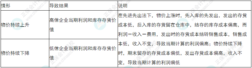 小心！2022年初級會計《初級會計實務(wù)》易錯易混考點13~16