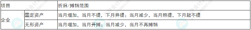 注意！2022年初級會計《初級會計實務》易錯易混考點17~20