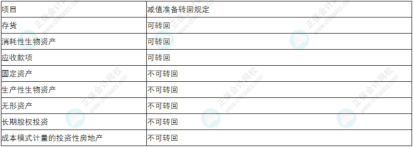 注意！2022年初級會計《初級會計實務》易錯易混考點17~20