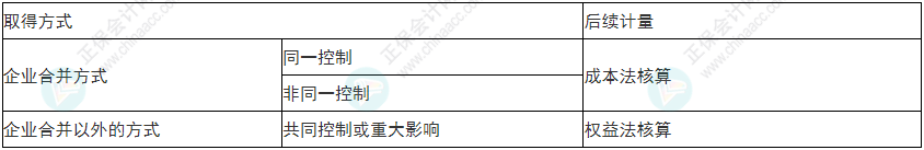 注意！2022年初級會計《初級會計實務》易錯易混考點17~20