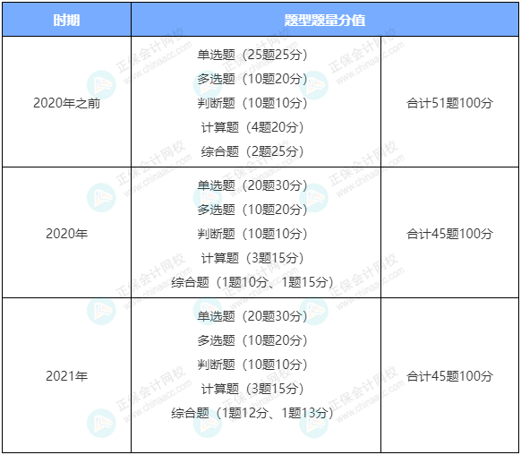 備考中級 《財務管理》考試題型 特點和技巧你知道嗎？