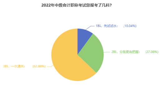 備考2022中級(jí)會(huì)計(jì)考試 是一科一科來還是三科同時(shí)進(jìn)行？