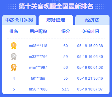 中級會計答題闖關(guān)賽火熱進行中 滿分、高分榮登排行榜！