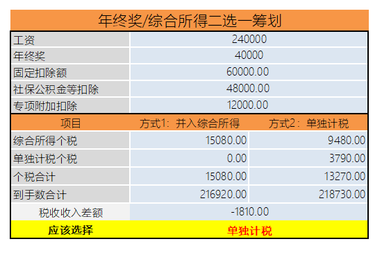 年終獎計稅方式到底怎么選最劃算？