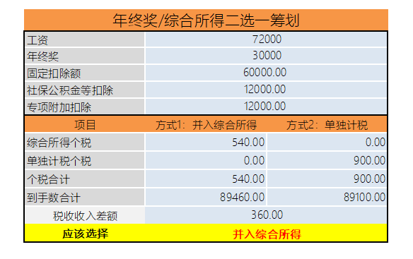 年終獎計稅方式到底怎么選最劃算？