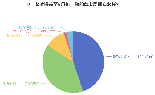 高會(huì)備考難度大嗎？多久能拿下證書？