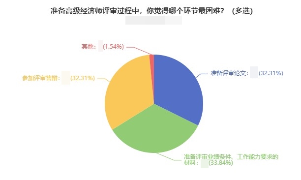 高級經(jīng)濟(jì)師評審