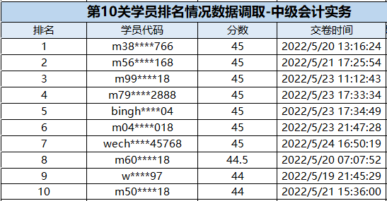 速來圍觀：中級會計闖關賽獲獎名單公布！三科均有滿分大神出現(xiàn)