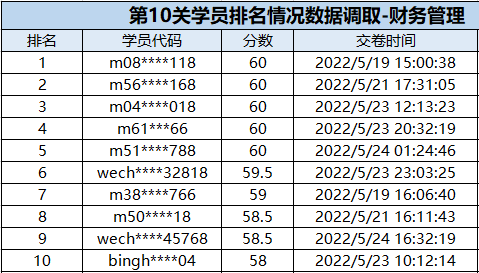 速來圍觀：中級會計闖關賽獲獎名單公布！三科均有滿分大神出現(xiàn)