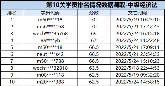 速來圍觀：中級會計闖關賽獲獎名單公布！三科均有滿分大神出現(xiàn)