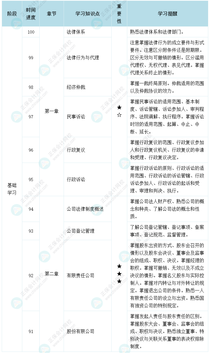 揭秘：是什么阻礙了2022年中級會計職稱備考？