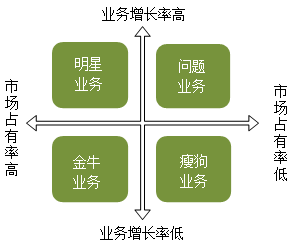 2022高會延考必學(xué)重難點—波士頓矩陣