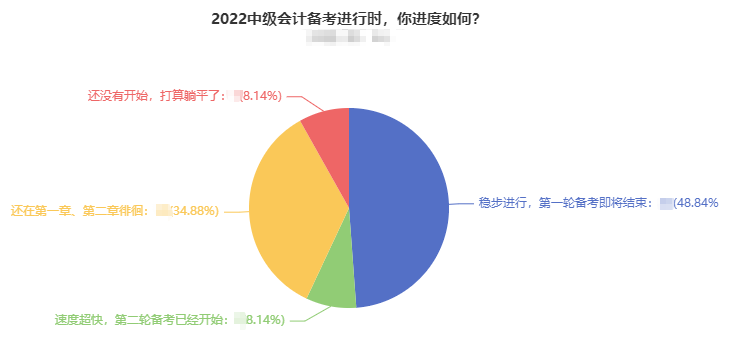 超一半中級(jí)會(huì)計(jì)考生已完成基礎(chǔ)解析學(xué)習(xí) 習(xí)題強(qiáng)化階段做題就錯(cuò)怎么辦？