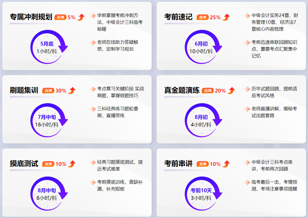 2022中級會計職稱刷題鞏固 做哪些題合適？