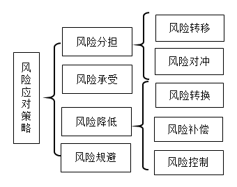 2022高會延考必學(xué)重難點(diǎn)—風(fēng)險應(yīng)對策略