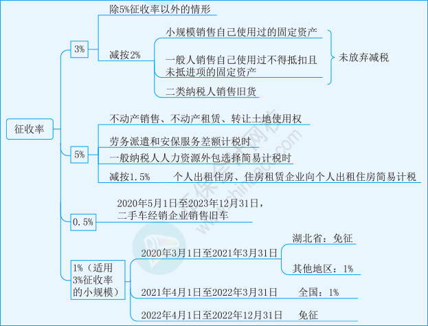 稅法一第二章08