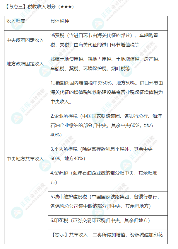 2022年注會《稅法》第一章高頻考點3：稅收收入劃分