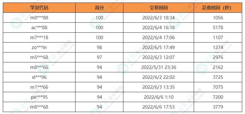 注會稅法獲獎(jiǎng)名單