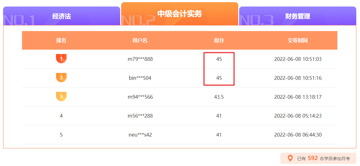 中級會計月考10日18時截止 滿分、高分榜單刷新中