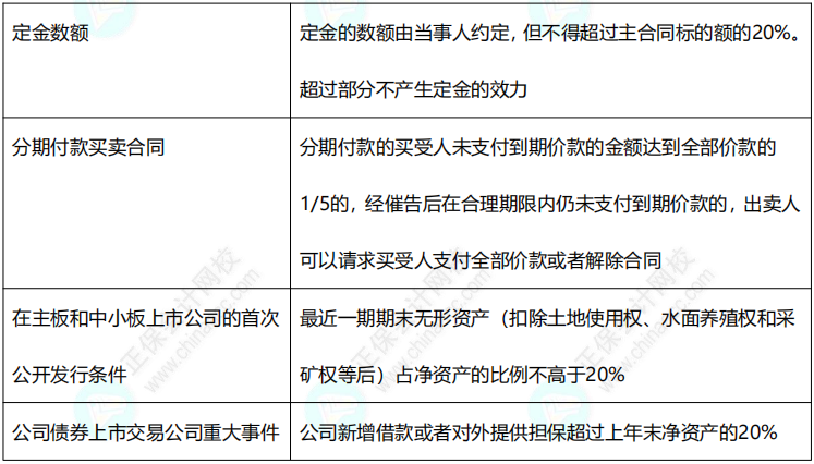 2022中級《經(jīng)濟法》11類數(shù)字版速記講義！僅8頁！