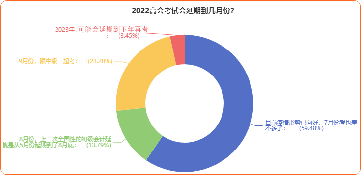 2022年高會(huì)延期考試到底何時(shí)恢復(fù)？