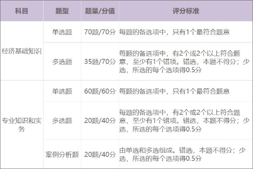 初級經(jīng)濟(jì)師考試科目有哪些題目類型？