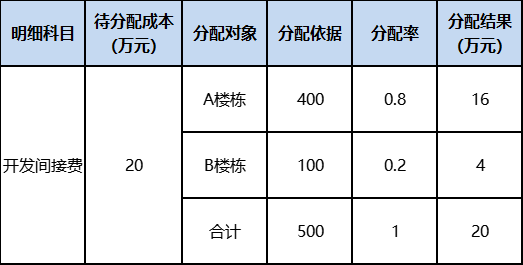 房地產(chǎn)企業(yè)開發(fā)間接費用如何核算？