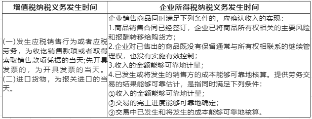 企業(yè)所得稅銷售商品收入確認時間，和增值稅相同