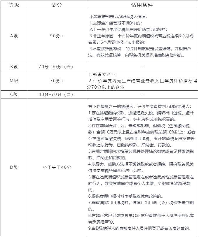 納稅信用等級(jí)劃分