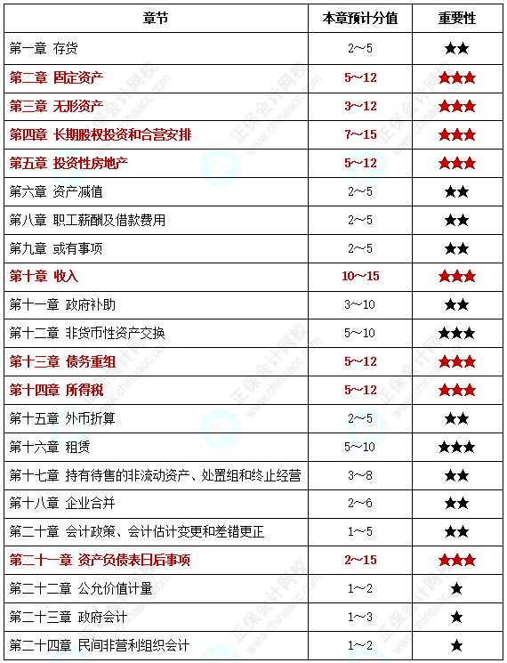 【中級備考】中級會計考試各章節(jié)分值你知道是多少嗎？