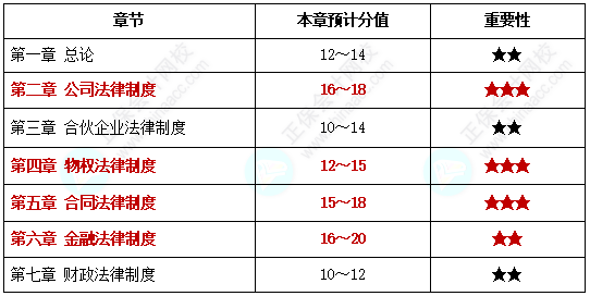 【中級備考】中級會計考試各章節(jié)分值你知道是多少嗎？